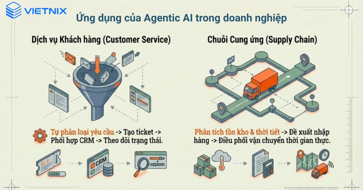Ứng dụng của Agentic AI trong vận hành doanh nghiệp
