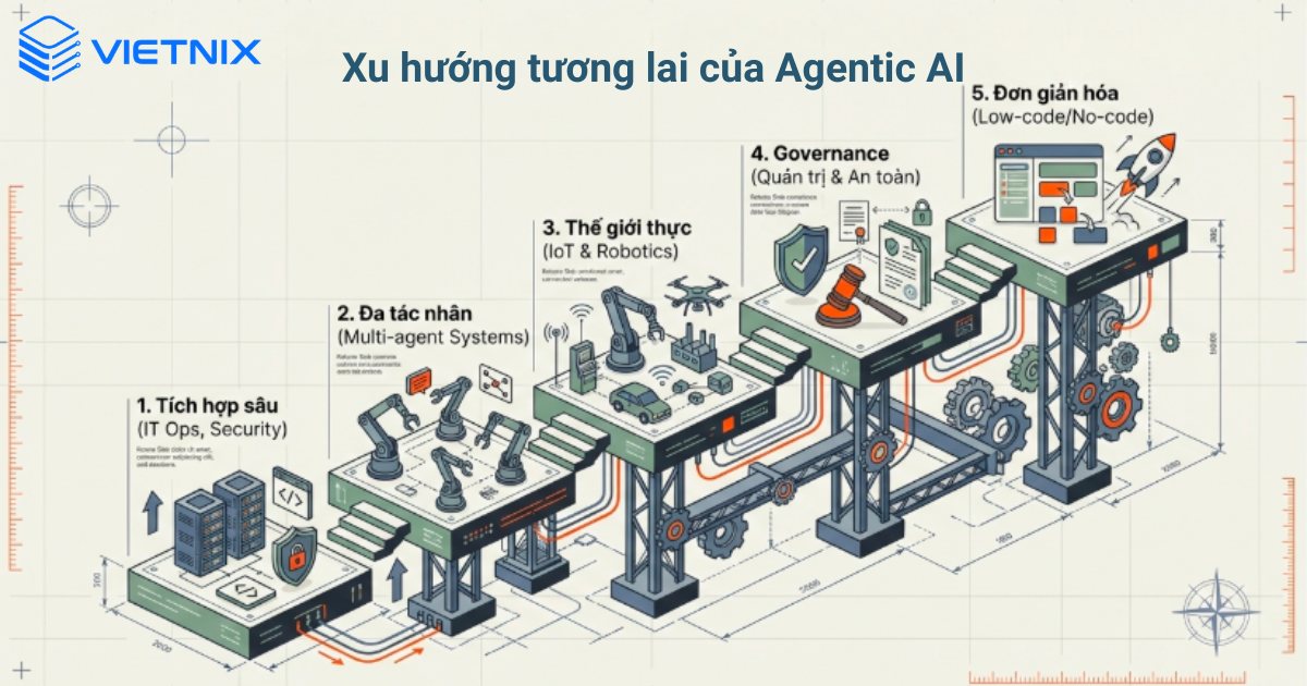 Agentic AI đang dịch chuyển từ giai đoạn thử nghiệm sang vai trò nền tảng cho tự động hóa thông minh