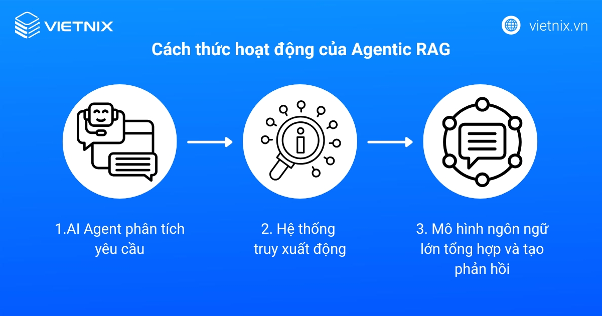 Agentic RAG là gì? Cách thức hoạt động của Agentic RAG 16 Cách thức hoạt động của Agentic RAG