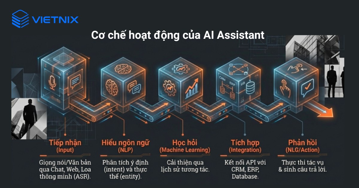 AI Assistant hoạt động như một lớp trung gian giữa người dùng, mô hình AI và các hệ thống dữ liệu