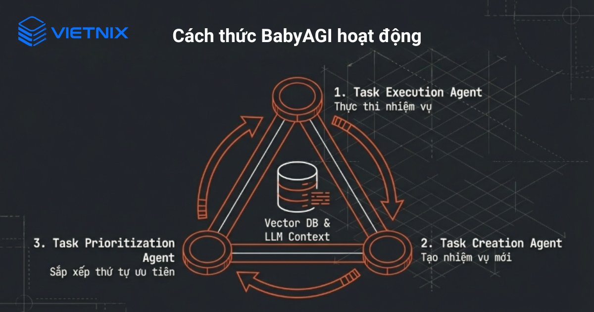 Quy trình hoạt động của BabyAGI 