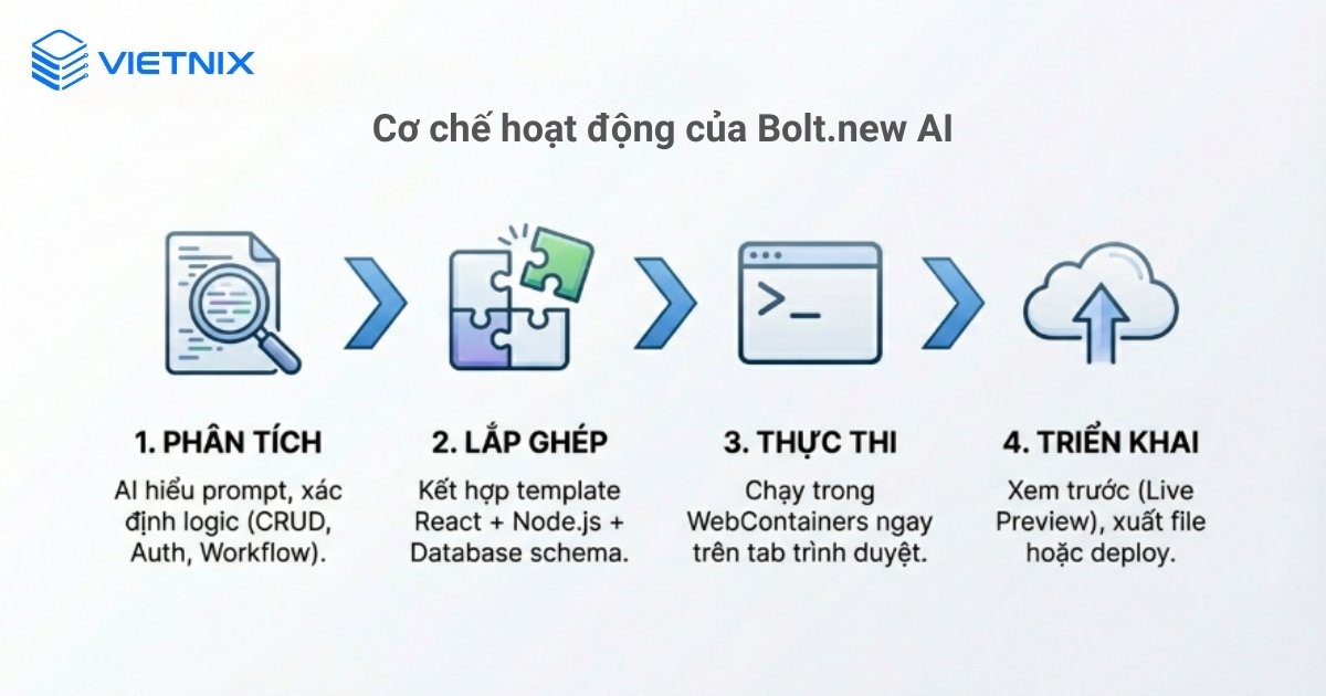 Bolt.new AI hoạt động như một môi trường dựng ứng dụng web full‑stack ngay trong trình duyệt