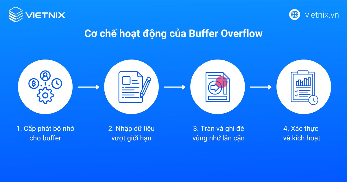 Buffer Overflow là gì? Cơ chế hoạt động và giải pháp phòng chống giảm thiểu rủi ro 14 Cơ chế hoạt động của Buffer Overflow