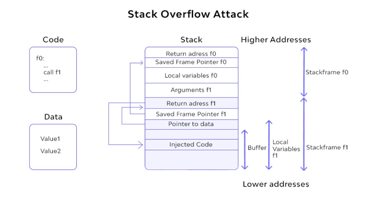 Buffer Overflow là gì? Cơ chế hoạt động và giải pháp phòng chống giảm thiểu rủi ro 16 Stack-based Buffer Overflow