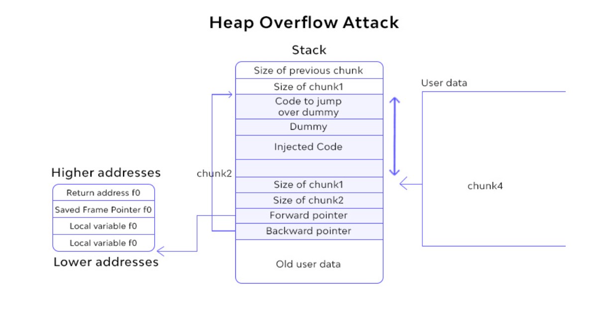 Buffer Overflow là gì? Cơ chế hoạt động và giải pháp phòng chống giảm thiểu rủi ro 17 Heap-based Buffer Overflow