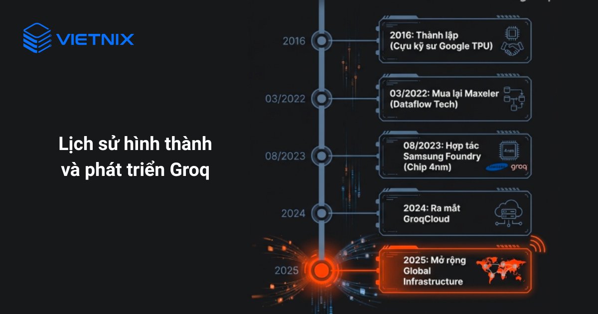 Lịch sử hình thành và phát triển Groq