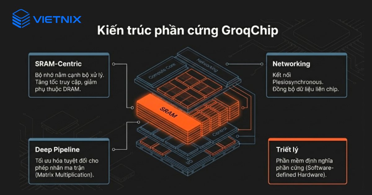 GroqChip là chip nền để xây dựng LPU, được thiết kế theo hướng software-first