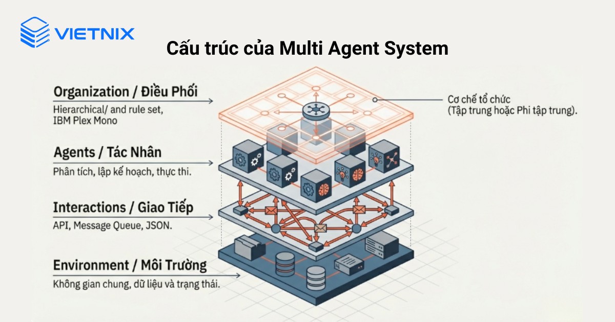 Cấu trúc của Multi Agent System