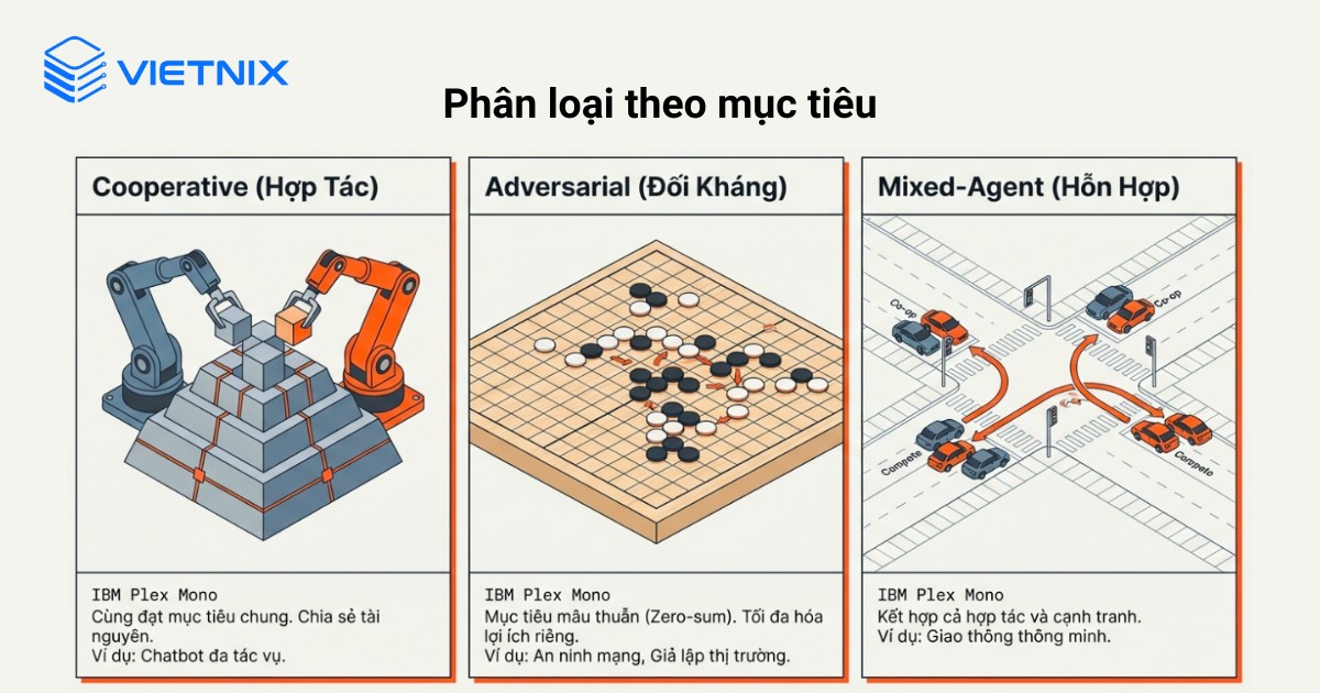 Phân loại Multi Agent System theo mục tiêu 