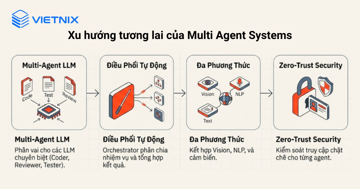 Xu hướng tương lai của Multi Agent Systems