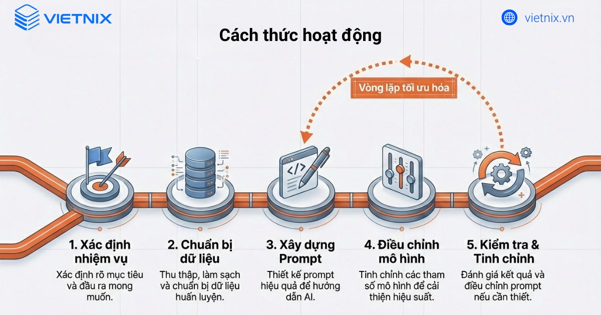 Cách thức hoạt động của Prompt Engineering