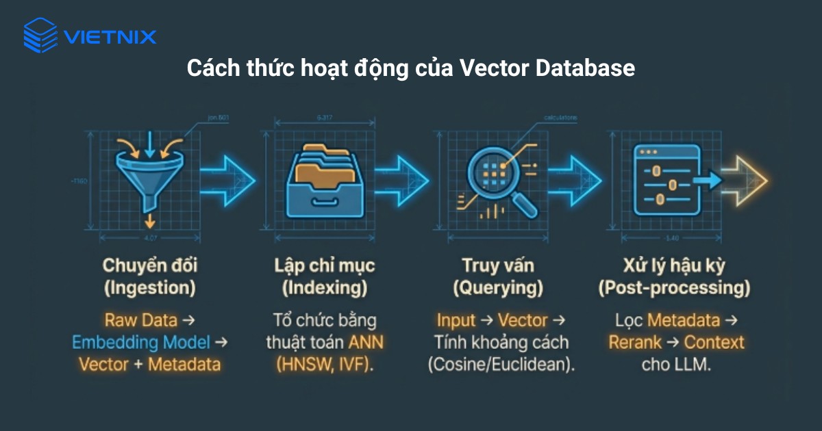 Cơ chế hoạt động của Vector Database