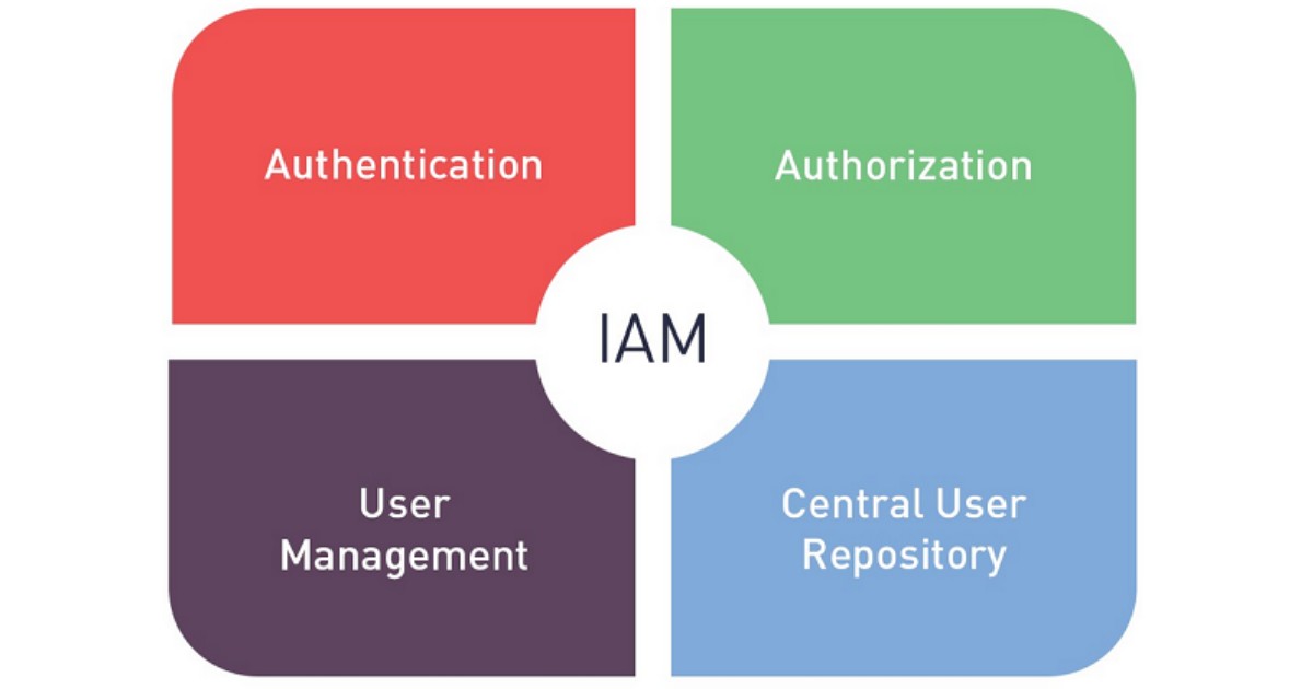 IAM là gì? Lợi ích và cách thức hoạt động của IAM 14 Thành phần cấu trúc của hệ thống IAM