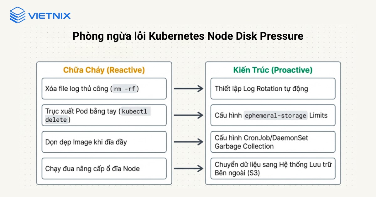 Phòng ngừa lỗi Kubernetes Node Disk Pressure trong tương lai