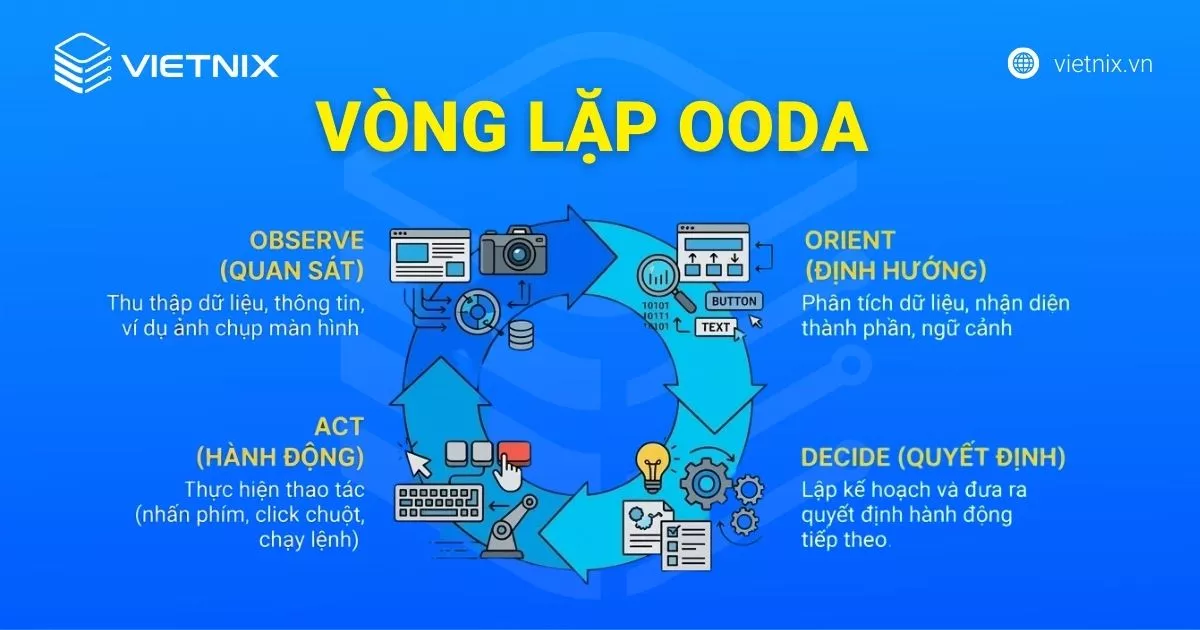 OpenClaw là gì? Tất tần tật về trợ lý AI tự vận hành đang gây sốt toàn cầu 18 Vòng lặp OODA là trung lâm của cơ chế vận hành OpenClaw